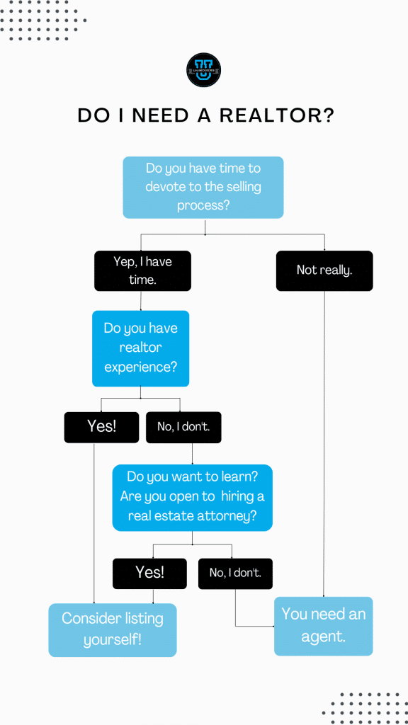 Flow chart that shows whether or not you need a realtor.