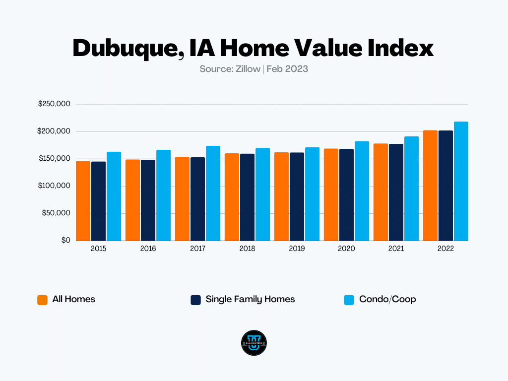 Dubuque, Iowa Home Value Index. 