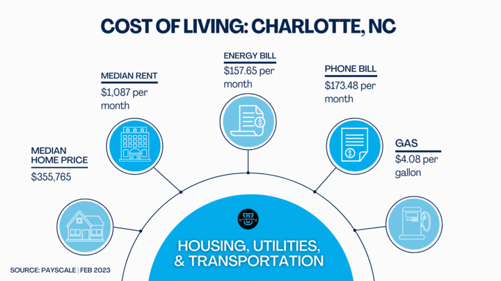 Graph of cost of living for Charlotte, NC. Median home price is $355,765. Median rent is $1,087 a month. Average energy bill is $157.65 per month. Average phone bill is $173.48 per month, per household. Gas is $4.08 per gallon.
