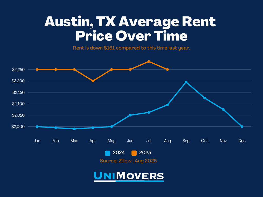Line graph of average rent price over time in Austin, TX
