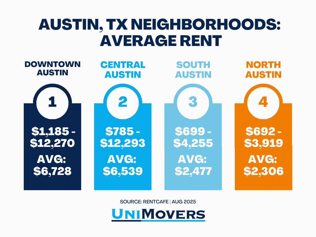 Average rent and ranges for major neighborhoods in Austin, TX