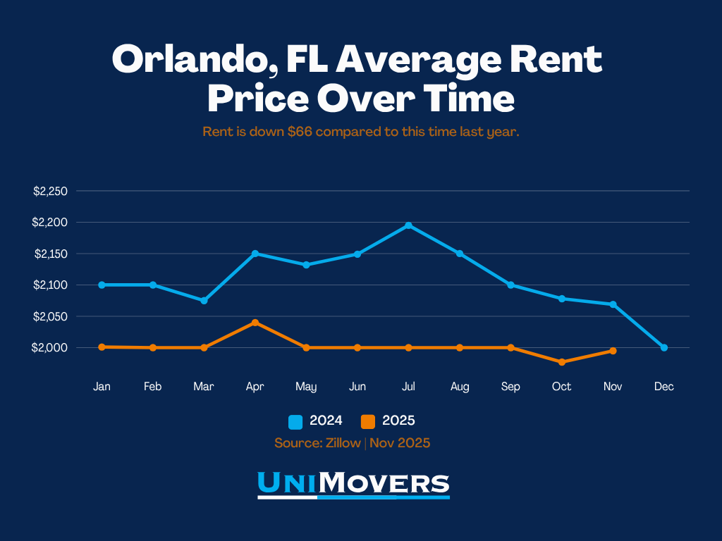 Line graph comparison of the average rent in Orlando, FL between 2024 and 2025