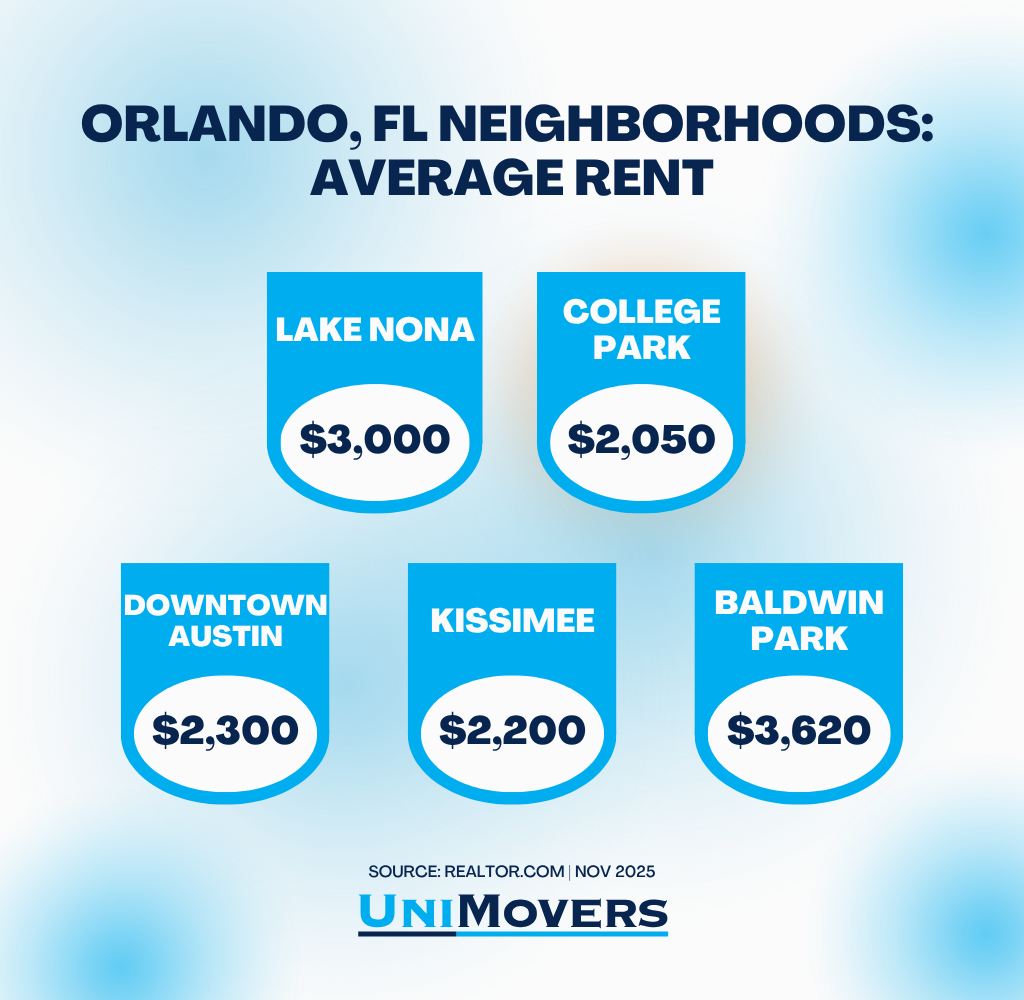 Graphic showing the average cost of rent in Orlando, FL in popular neighborhoods