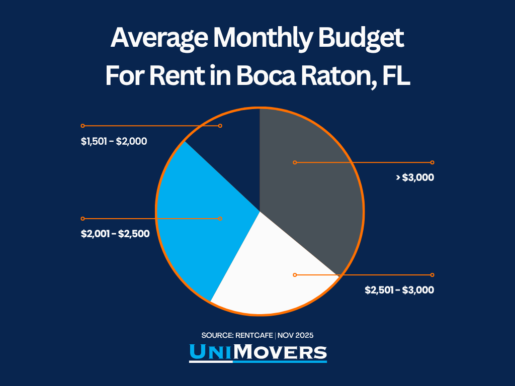Pie chart of the average monthly budget for renters in Boca Raton, FL