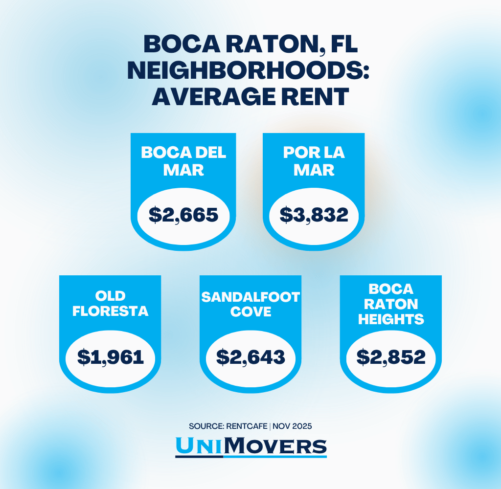Graphic displaying average rent for common Boca Raton, FL neighborhoods