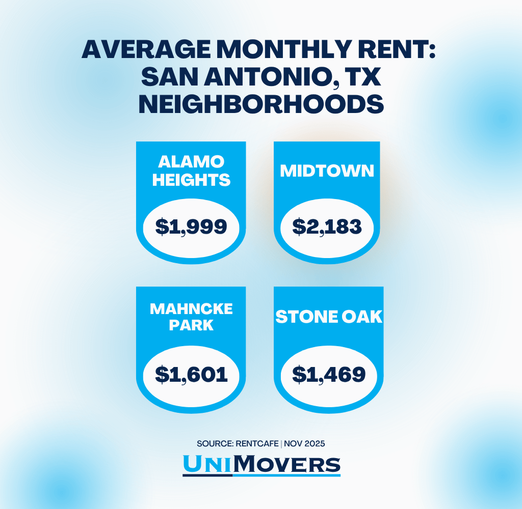 Graphic showing the average monthly rent of common neighborhoods in San Antonio, TX