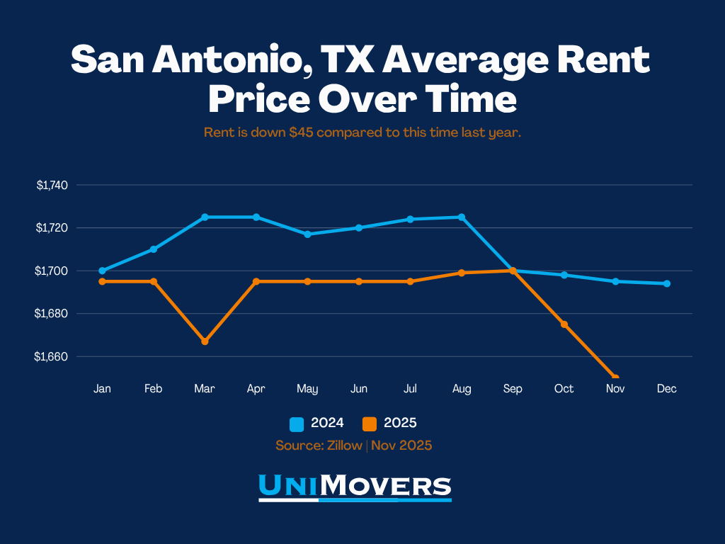Line graph showing the average rent price in San Antonio, TX over time